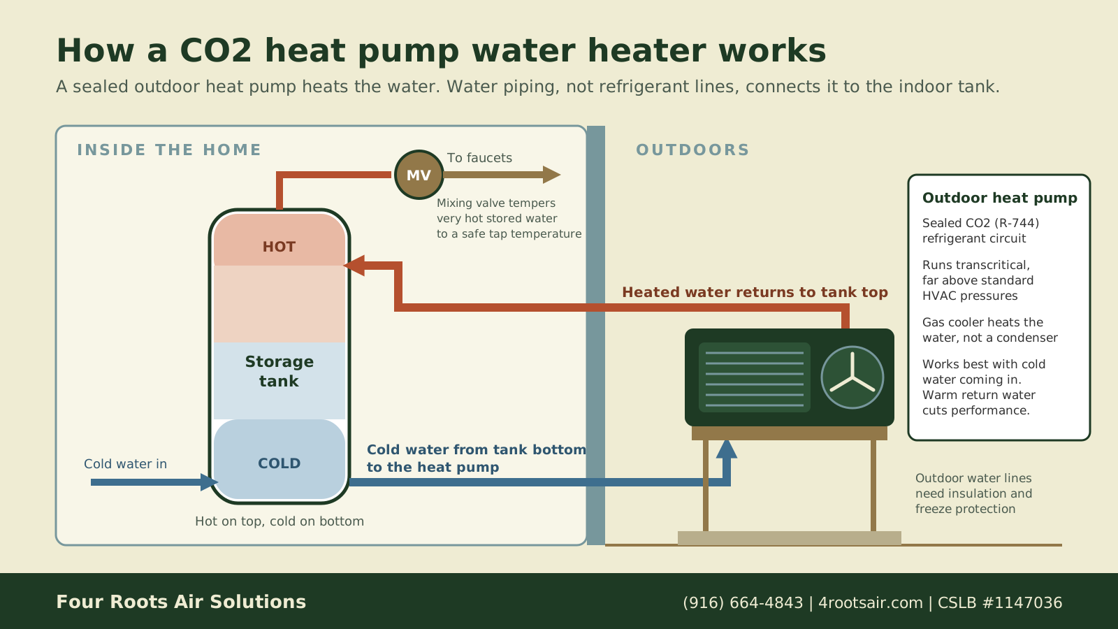 CO2 Heat Pump Water Heaters: Why Service Takes a Refrigeration Background
